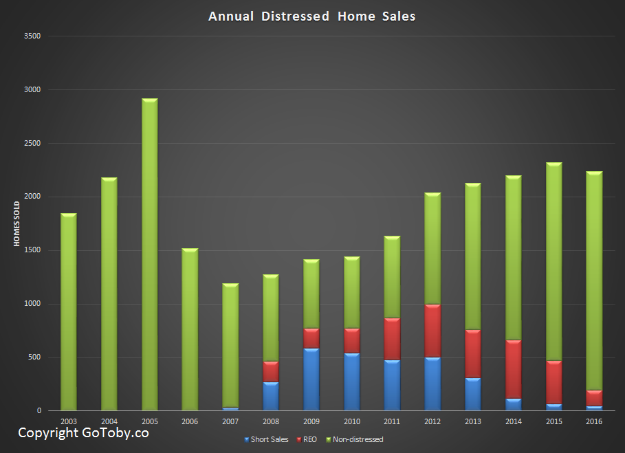 Flagler County Distressed Home Sales - annually
